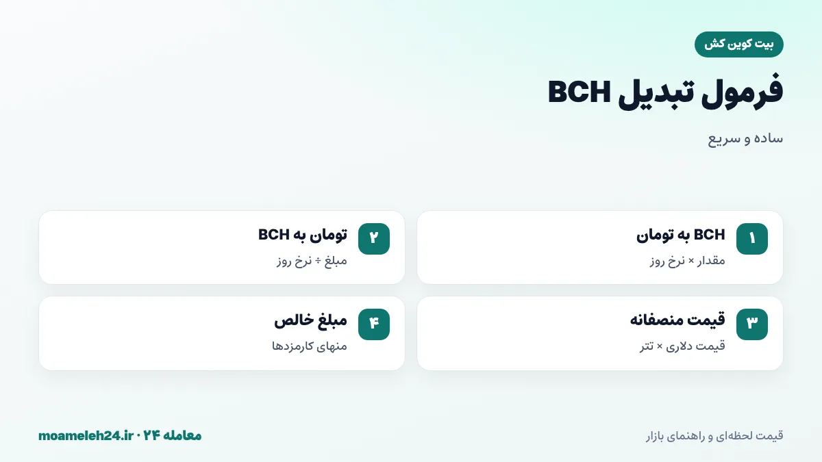 اینفوگرافیک فرمول تبدیل بیت کوین کش به تومان؛ ضرب مقدار BCH در نرخ روز، تقسیم تومان بر نرخ، قیمت منصفانه دلار ضرب در تتر و کسر کارمزدها