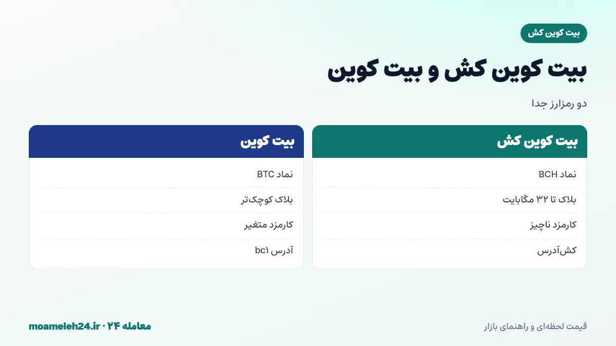 اینفوگرافیک تفاوت بیت کوین کش و بیت کوین؛ انشعاب اوت ۲۰۱۷، اندازه بلاک بزرگ تر، کارمزد پایین تر، قیمت بسیار کمتر و آدرس های متفاوت