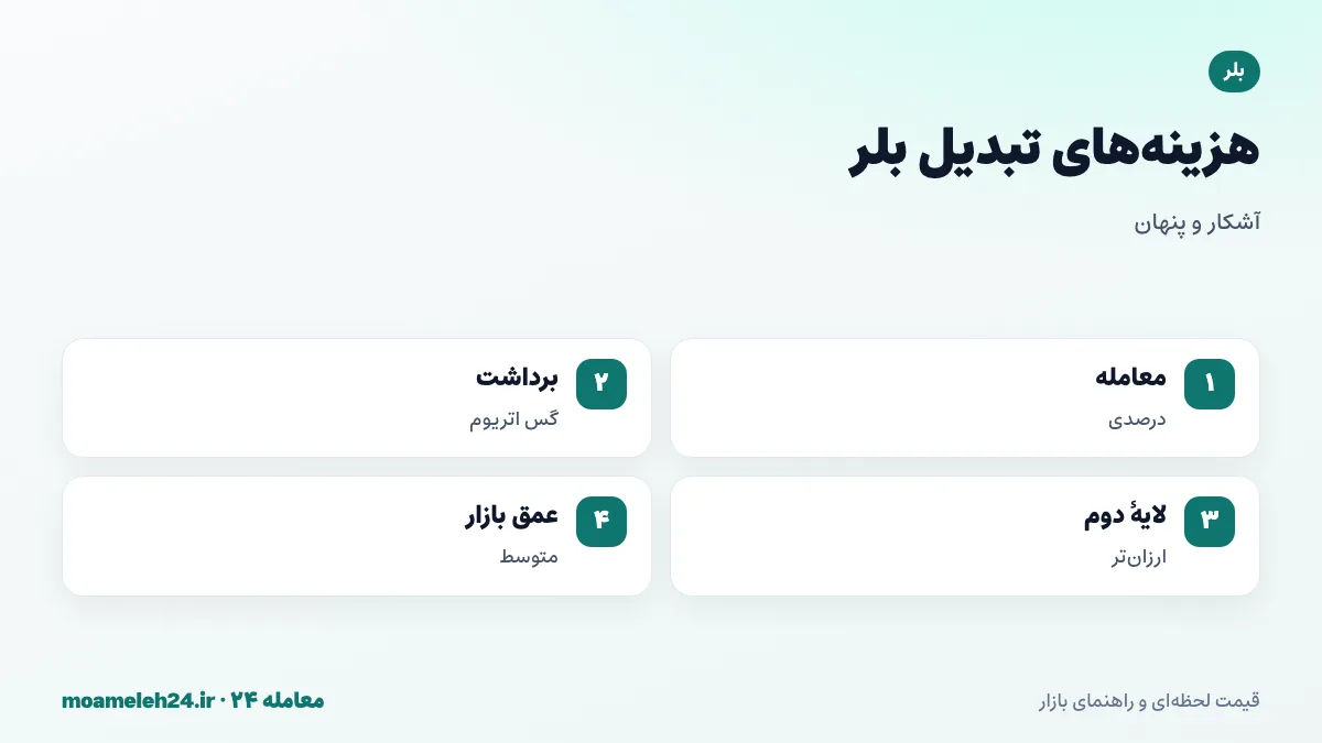 اینفوگرافیک کارمزدهای تبدیل بلر؛ کارمزد معامله درصدی، برداشت ثابت با گس اتریوم، برداشت ارزان تر روی لایه دوم و عمق محدود دفتر سفارش