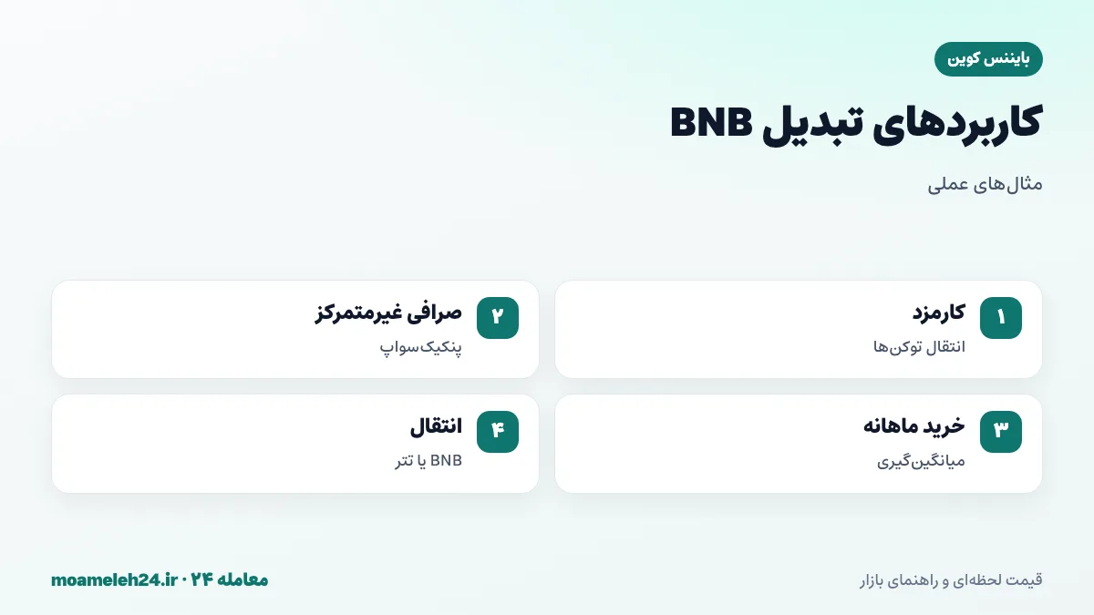 اینفوگرافیک مثال های تبدیل BNB؛ خرید BNB برای کارمزد توکن ها، استفاده در صرافی غیرمتمرکز، خرید منظم ماهانه و فروش بخشی از دارایی