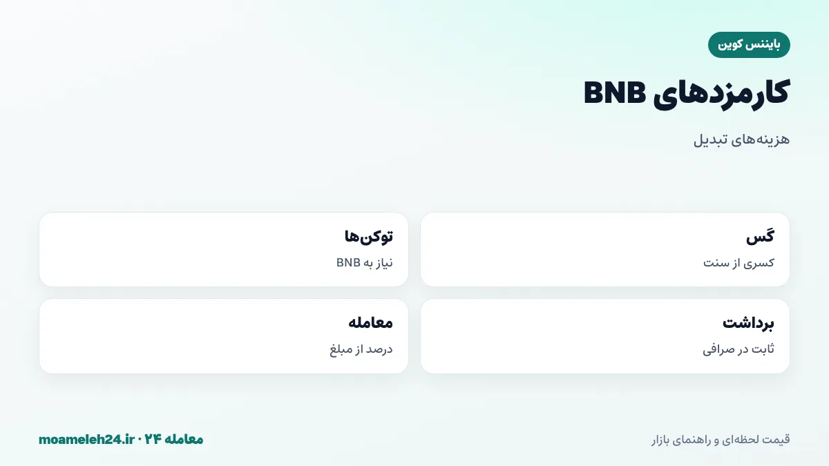 اینفوگرافیک کارمزدهای BNB؛ گس ناچیز در زنجیره هوشمند بی ان بی، نیاز به BNB برای انتقال توکن های BEP20، کارمزد برداشت صرافی و کارمزد معامله