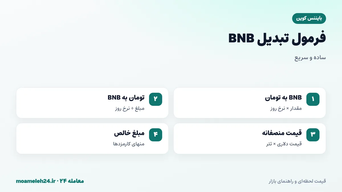 اینفوگرافیک فرمول تبدیل بایننس کوین به تومان؛ ضرب مقدار BNB در نرخ روز، تقسیم تومان بر نرخ، قیمت منصفانه دلار ضرب در تتر و کسر کارمزد گس و صرافی