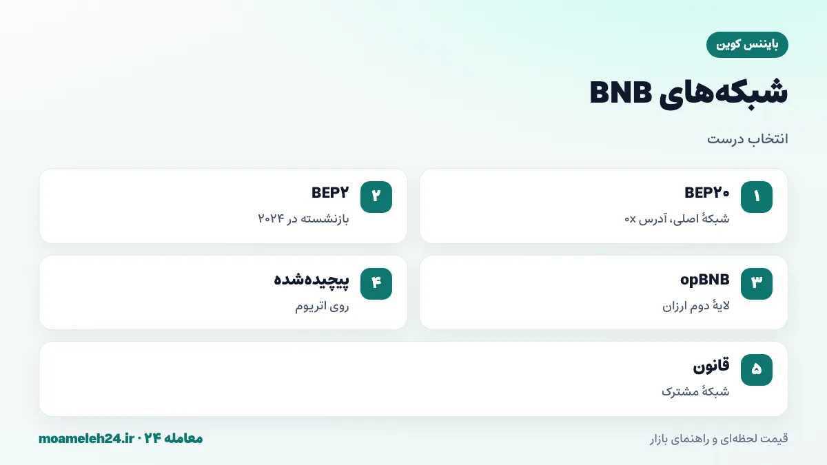 اینفوگرافیک شبکه های BNB؛ زنجیره هوشمند بی ان بی BEP20 با آدرس 0x، زنجیره بیکن BEP2 که در ۲۰۲۴ بازنشسته شد، لایه دوم opBNB و نسخه پیچیده شده روی اتریوم