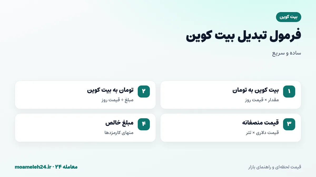 اینفوگرافیک فرمول تبدیل بیت کوین به تومان؛ ضرب مقدار بیت کوین در قیمت روز، تقسیم تومان بر قیمت، تبدیل به ساتوشی و کسر کارمزد شبکه و صرافی