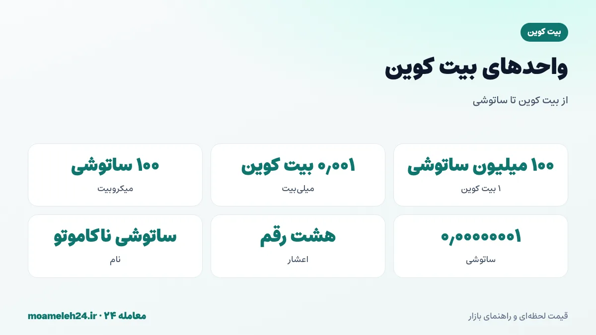 اینفوگرافیک واحدهای بیت کوین؛ یک بیت کوین برابر صد میلیون ساتوشی، میلی بیت کوین یک هزارم، میکرو بیت کوین یک میلیونیم و محاسبه ارزش تومانی هر ساتوشی