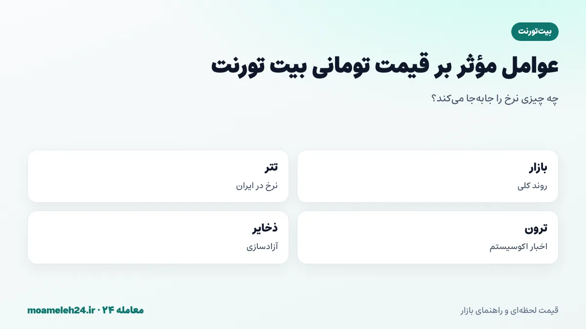 اینفوگرافیک عوامل موثر بر قیمت تومانی بیت تورنت؛ روند بازار، نرخ تتر، اخبار ترون، موج توکن های ارزان و آزادسازی ذخایر
