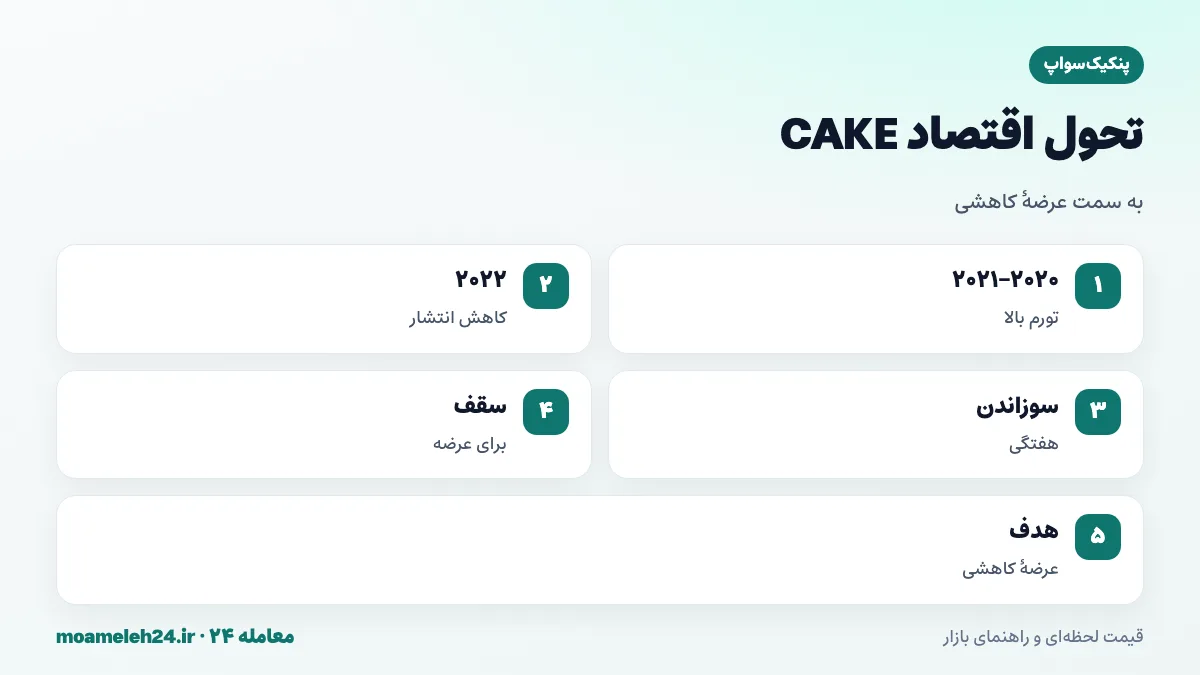 اینفوگرافیک تحول اقتصاد توکن CAKE؛ تورم بالای سال های نخست، کاهش انتشار روزانه، سوزاندن هفتگی، تعیین سقف عرضه و هدف رسیدن به عرضه کاهشی
