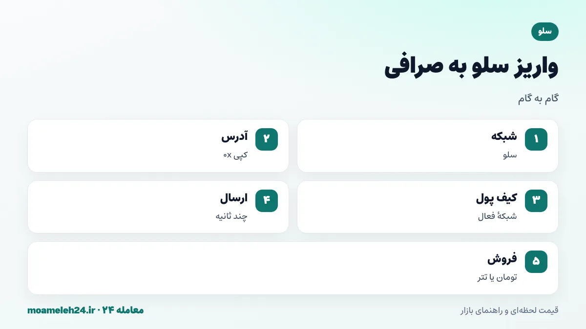 اینفوگرافیک مراحل واریز سلو به صرافی؛ انتخاب شبکه سلو، کپی آدرس 0x، بررسی شبکه فعال کیف پول، ارسال CELO و فروش به تومان یا تتر