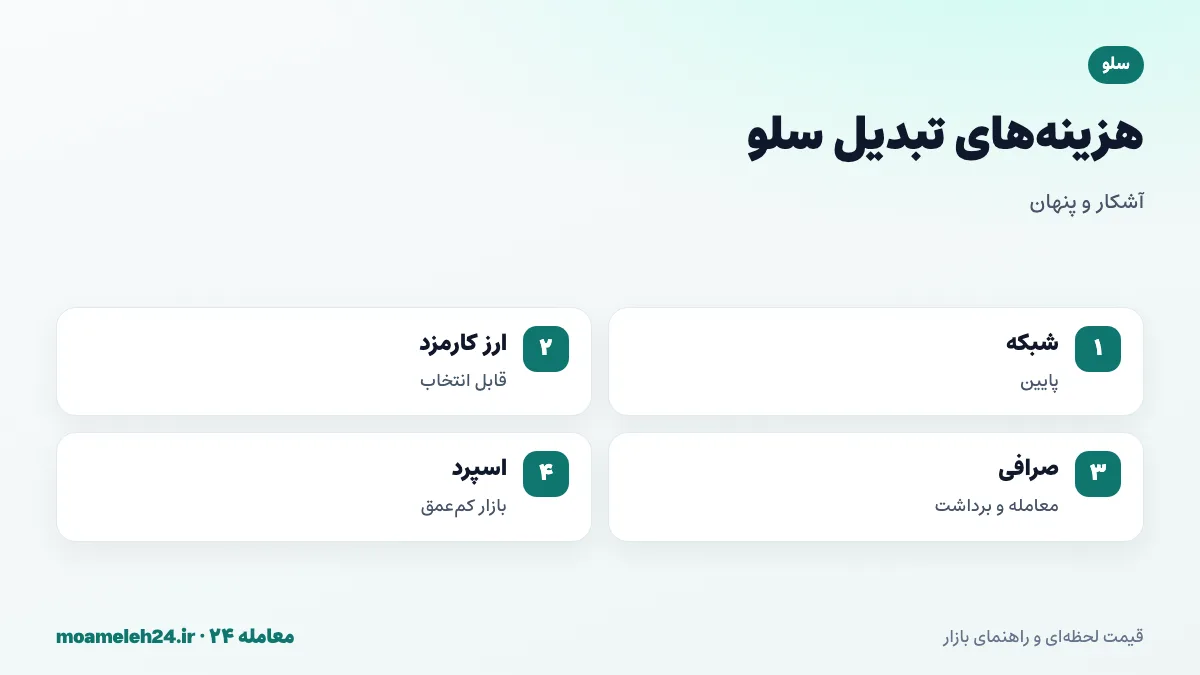 اینفوگرافیک کارمزدهای تبدیل سلو؛ کارمزد شبکه پایین، امکان پرداخت کارمزد با استیبل کوین، کارمزد معامله و برداشت صرافی و فاصله قیمت