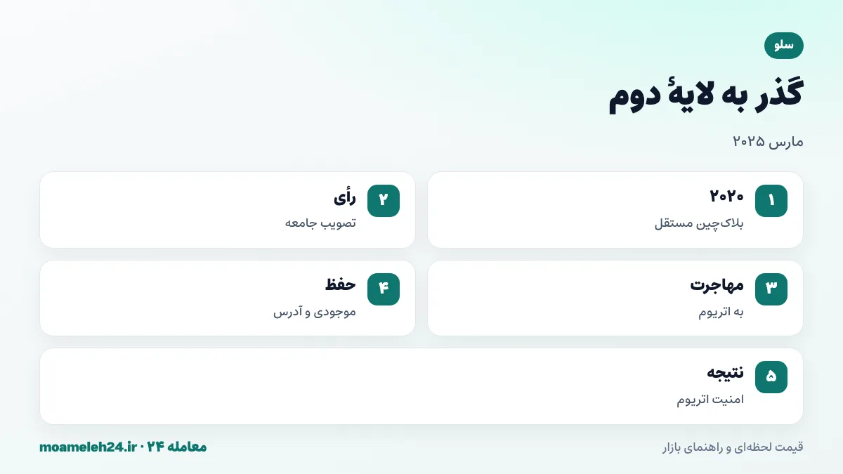 اینفوگرافیک گذر سلو به لایه دوم اتریوم در مارس دو هزار و بیست و پنج؛ از بلاک چین مستقل به لایه دوم، امنیت اتریوم، حفظ موجودی و آدرس ها و کارمزد پایین