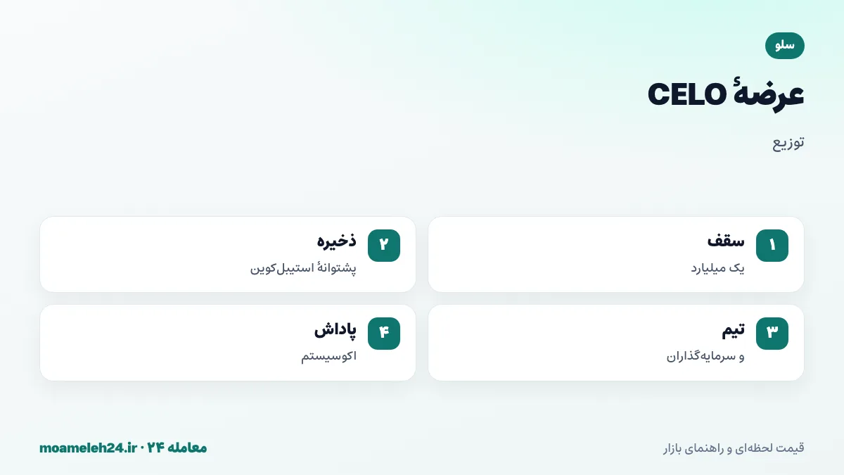 اینفوگرافیک عرضه سلو؛ حداکثر یک میلیارد CELO، ذخیره پشتوانه استیبل کوین ها، سهم تیم و سرمایه گذاران و پاداش اکوسیستم