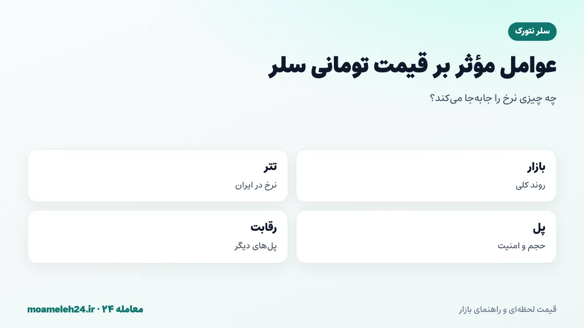 اینفوگرافیک عوامل موثر بر قیمت تومانی سلر؛ روند بازار رمزارز، نرخ تتر، حجم انتقال پل ها، رویدادهای امنیتی و رقابت با پل های دیگر