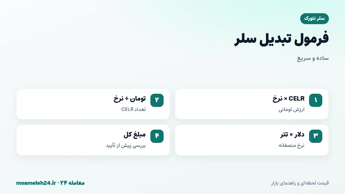 اینفوگرافیک فرمول تبدیل سلر به تومان؛ ضرب تعداد CELR در نرخ روز، تقسیم بودجه بر نرخ، قیمت دلاری ضرب در تتر و بررسی مبلغ کل سفارش