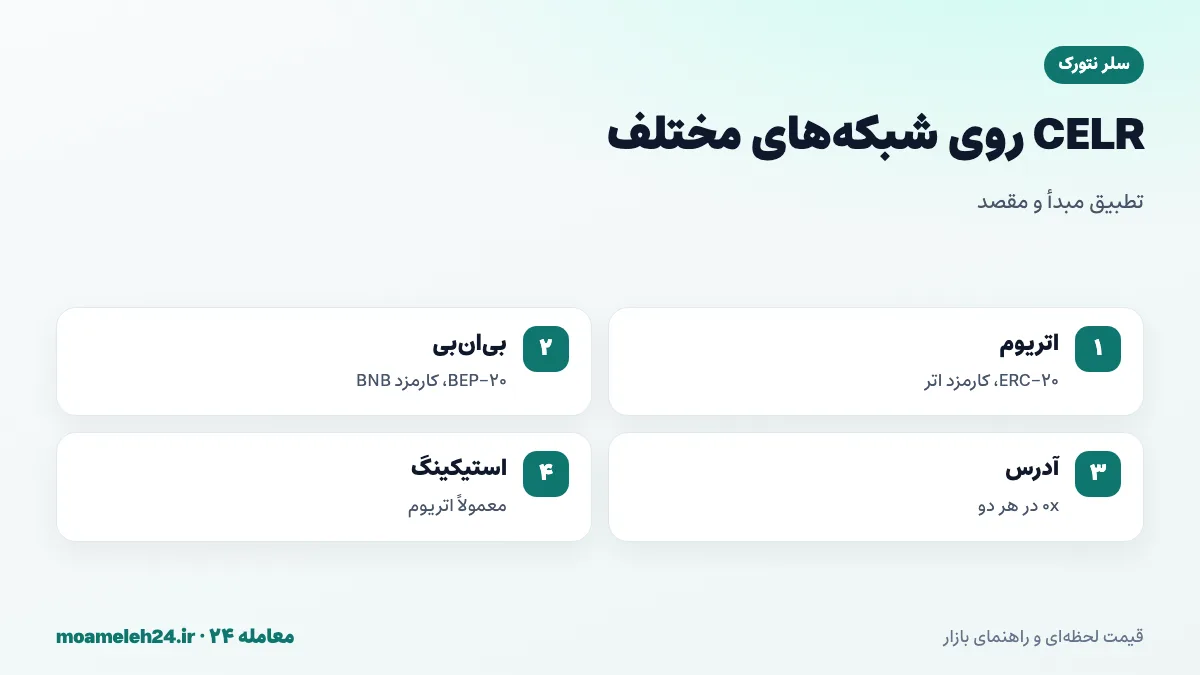 اینفوگرافیک شبکه های CELR؛ توکن اصلی ERC-20 روی اتریوم با کارمزد اتر، نسخه BEP-20 روی بی ان بی با کارمزد BNB، آدرس های 0x یکسان و تطبیق شبکه