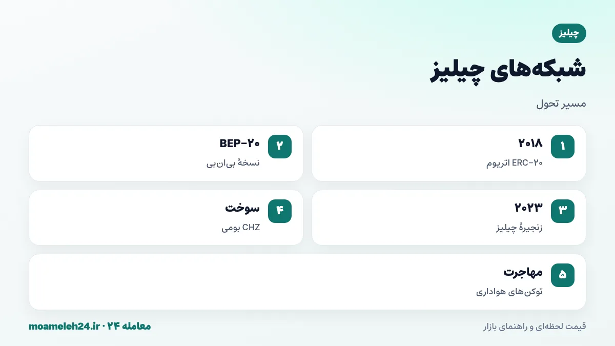 اینفوگرافیک مسیر شبکه های چیلیز؛ CHZ به صورت ERC-20 روی اتریوم و نسخه بی ان بی، راه اندازی زنجیره چیلیز در دو هزار و بیست و سه، CHZ به عنوان سوخت شبکه و انتقال توکن های هواداری