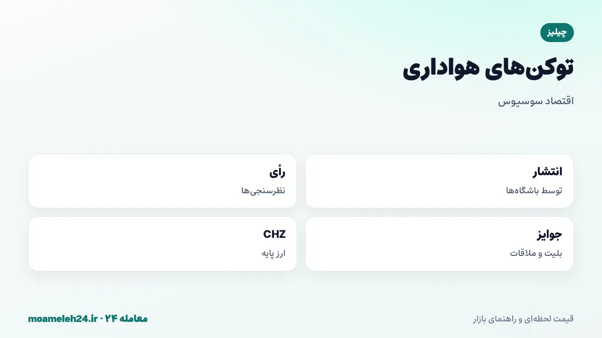 اینفوگرافیک توکن های هواداری چیلیز؛ انتشار توسط باشگاه ها در سوسیوس، رأی دهی در نظرسنجی ها، محتوای اختصاصی، جوایز و نقش CHZ در خرید توکن های هواداری