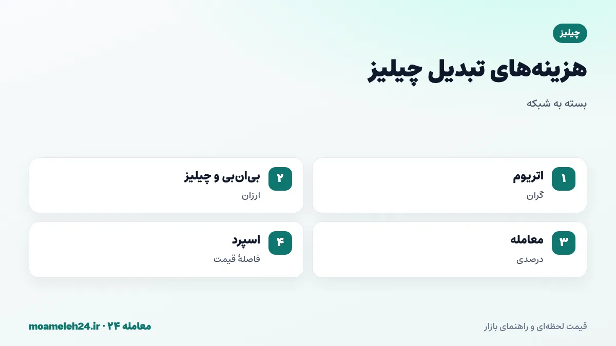 اینفوگرافیک کارمزدهای تبدیل چیلیز؛ برداشت گران روی اتریوم، برداشت ارزان روی بی ان بی و زنجیره چیلیز، کارمزد معامله درصدی و فاصله قیمت خرید و فروش
