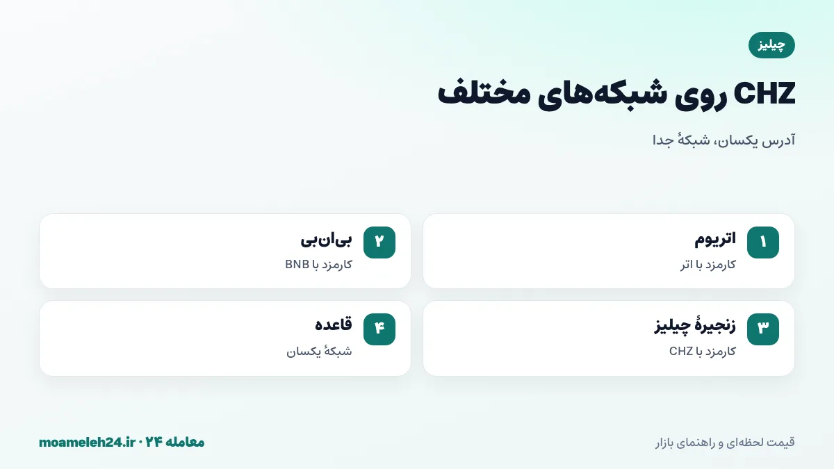 اینفوگرافیک شبکه های واریز CHZ؛ ERC-20 روی اتریوم با کارمزد اتر، نسخه BEP-20 با کارمزد BNB، CHZ بومی روی زنجیره چیلیز با کارمزد CHZ و آدرس های 0x یکسان در ظاهر