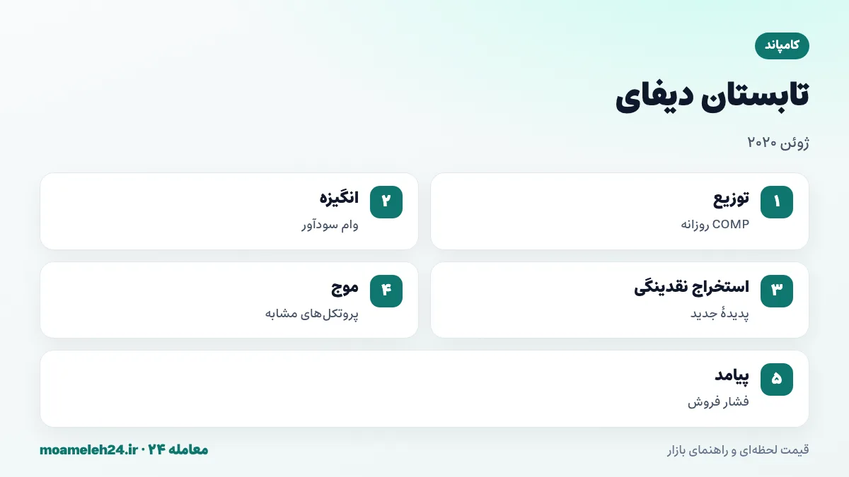 اینفوگرافیک COMP و تابستان دیفای؛ توزیع روزانه COMP از ژوئن دو هزار و بیست، استخراج نقدینگی، هجوم سرمایه به دیفای و موج پروتکل های مشابه