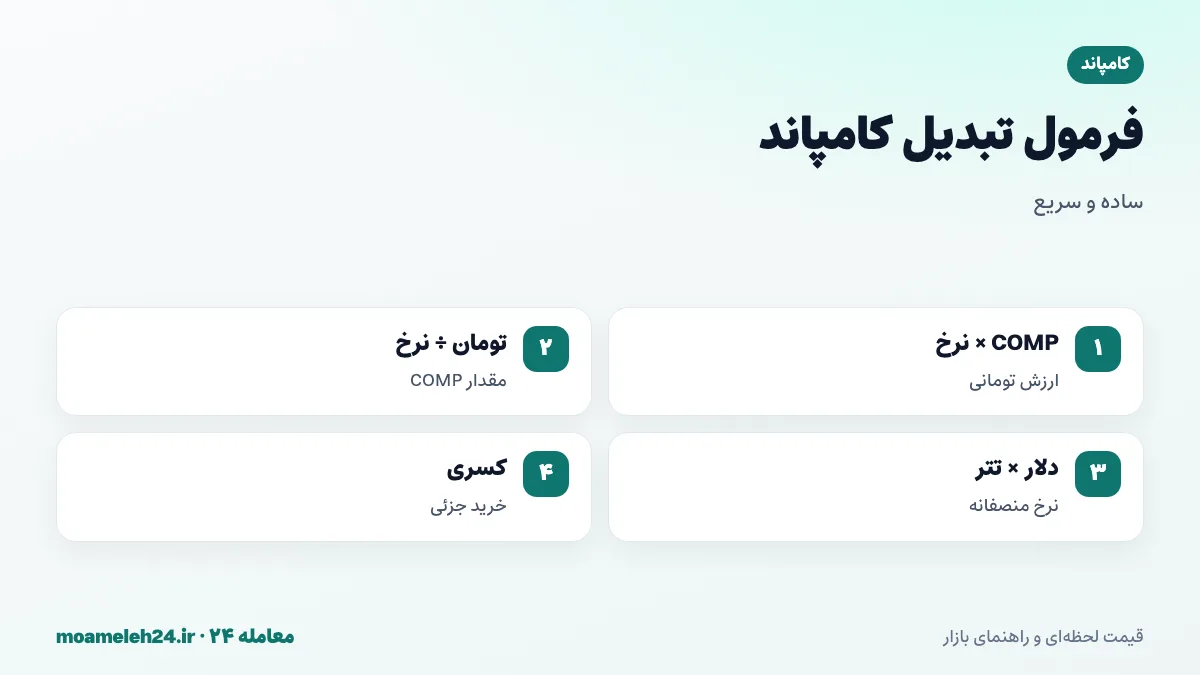 اینفوگرافیک فرمول تبدیل کامپاند به تومان؛ ضرب تعداد COMP در نرخ روز، تقسیم بودجه بر نرخ، قیمت دلاری ضرب در تتر و خرید کسری از یک واحد