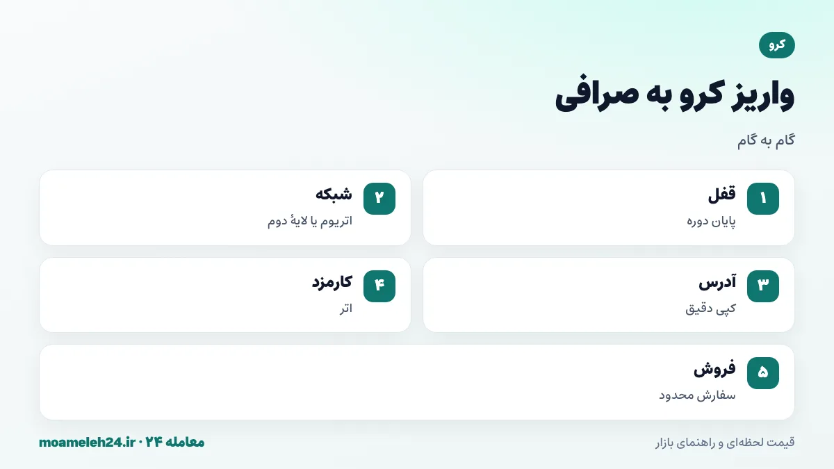 اینفوگرافیک مراحل واریز کرو به صرافی؛ پایان قفل veCRV، انتخاب شبکه اتریوم یا لایه دوم، کپی آدرس، داشتن اتر برای کارمزد و فروش با سفارش محدود