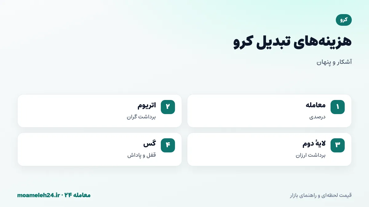 اینفوگرافیک کارمزدهای تبدیل کرو؛ کارمزد معامله درصدی، برداشت گران روی اتریوم، برداشت ارزان روی لایه دوم و کارمزد گس برای قفل CRV