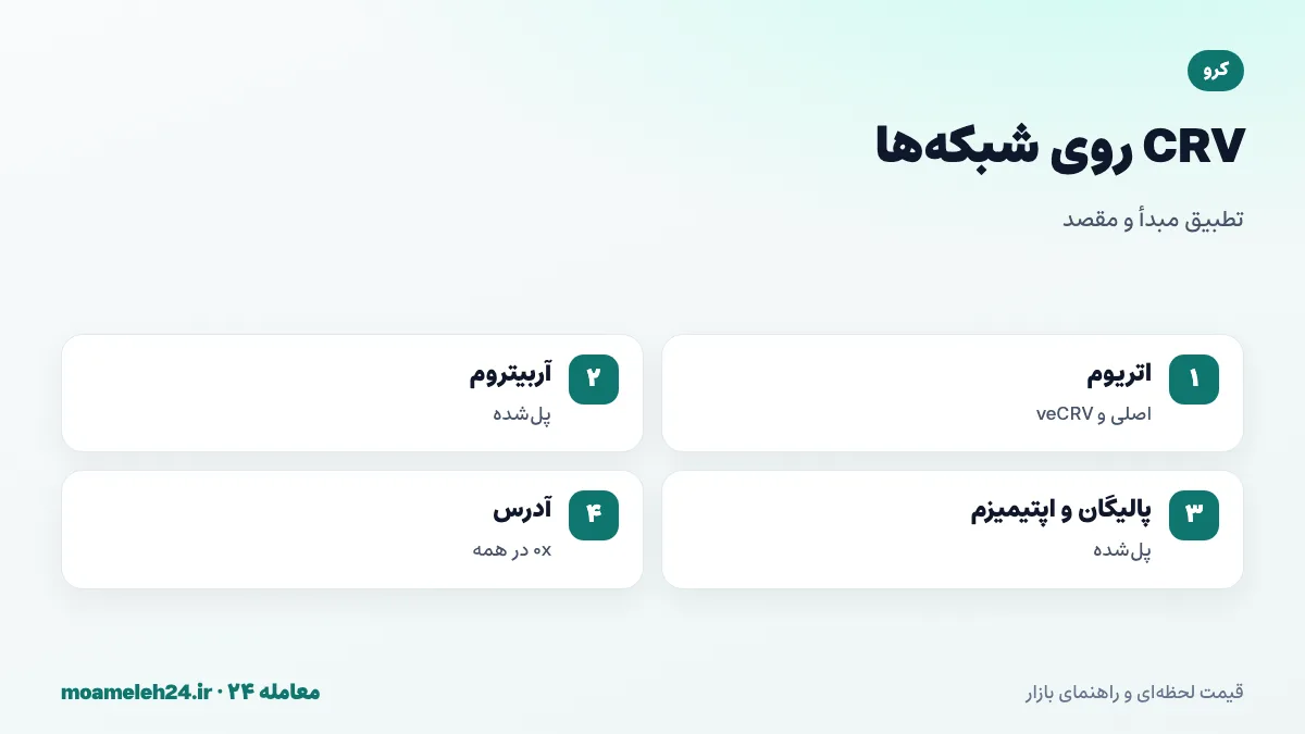اینفوگرافیک شبکه های CRV؛ ERC-20 اصلی روی اتریوم برای veCRV، نسخه های پل شده روی آربیتروم و پالیگان و اپتیمیزم، آدرس 0x مشابه و تطبیق شبکه