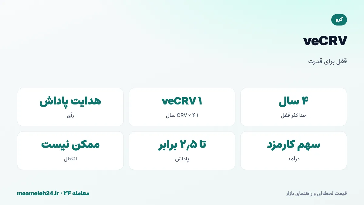 اینفوگرافیک veCRV کرو؛ قفل CRV تا چهار سال، قدرت رأی متناسب با مدت قفل، سهم از کارمزدها، افزایش پاداش تأمین کنندگان نقدینگی و غیرقابل انتقال بودن