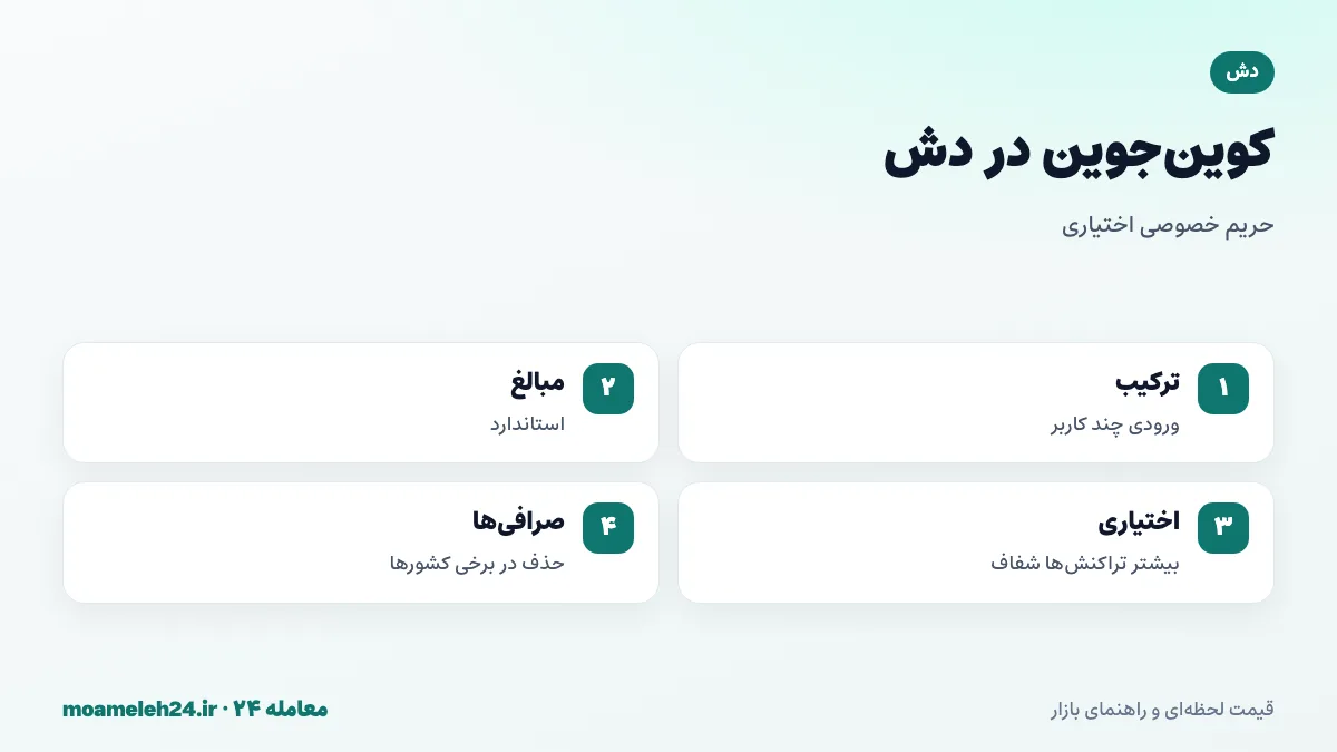 اینفوگرافیک کوین جوین دش؛ ترکیب ورودی های چند کاربر با مبالغ استاندارد، اختیاری بودن، شفاف بودن بیشتر تراکنش ها و تأثیر بر سیاست برخی صرافی ها
