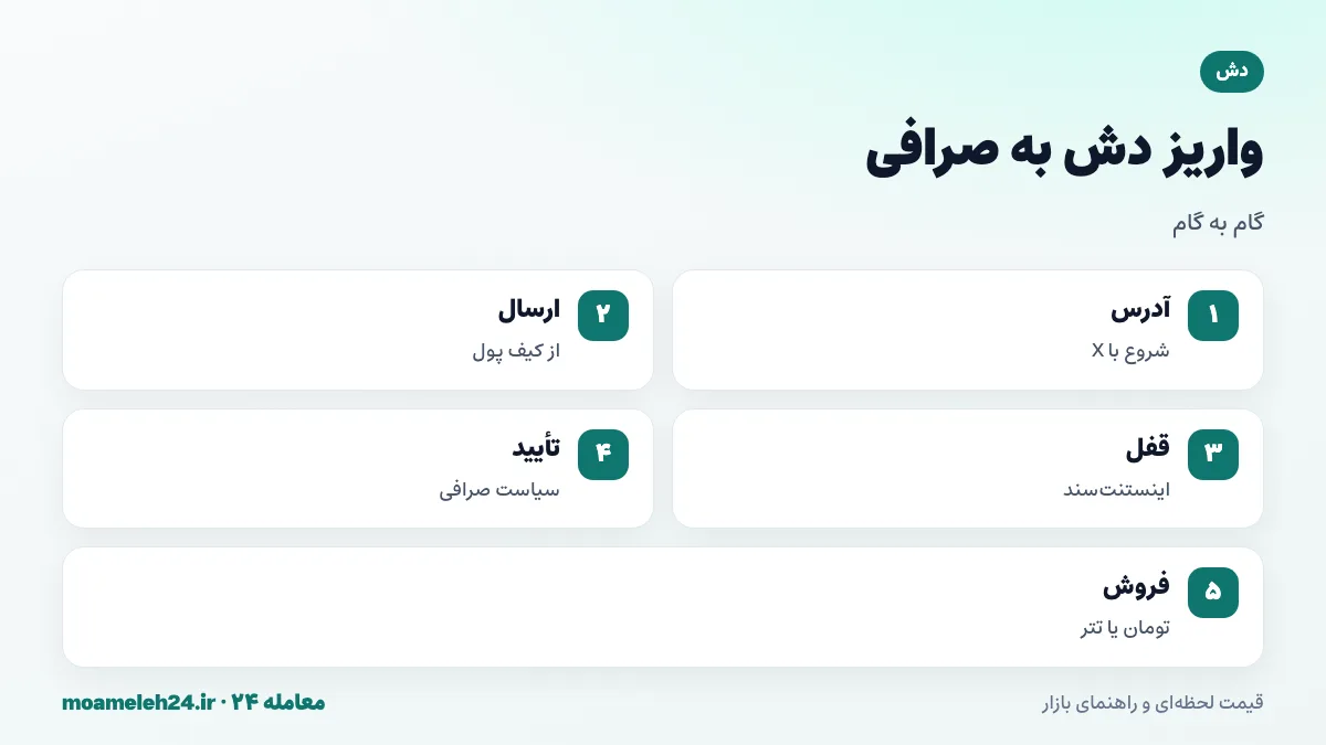 اینفوگرافیک مراحل واریز دش به صرافی؛ کپی آدرس واریز با حرف X، ارسال از کیف پول، قفل اینستنت سند در چند ثانیه، تأیید صرافی و فروش به تومان