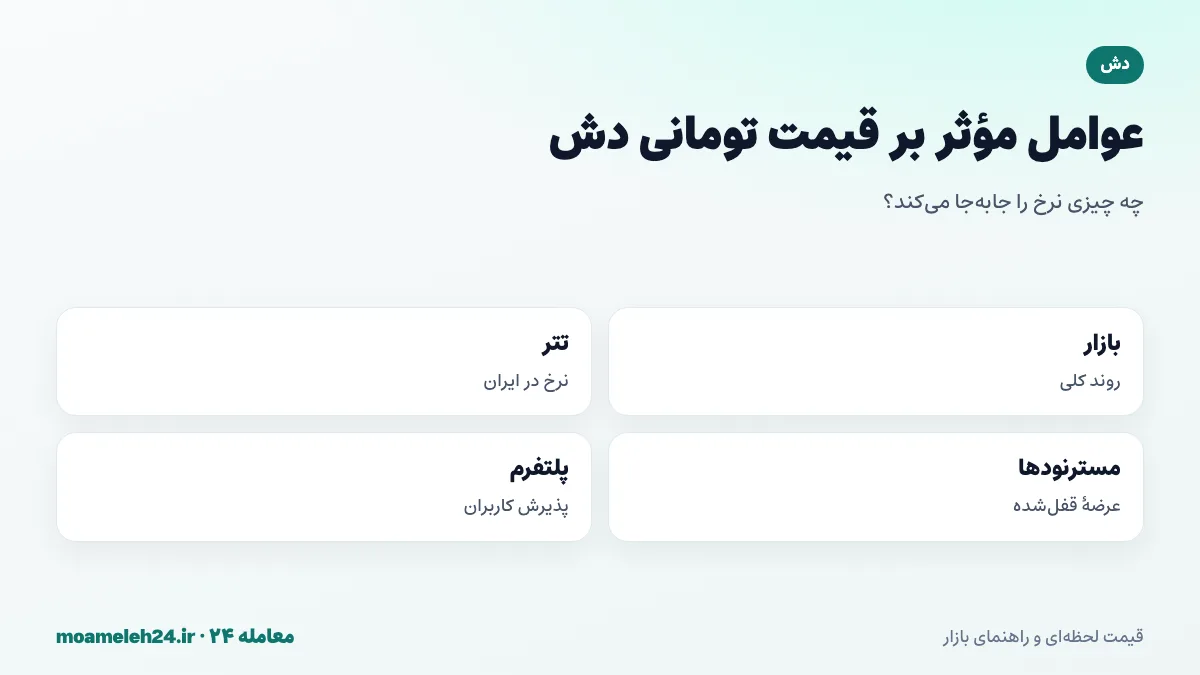 اینفوگرافیک عوامل موثر بر قیمت تومانی دش؛ روند بازار رمزارز، نرخ تتر در ایران، مقدار DASH قفل در مسترنودها، تصمیم صرافی ها و پیشرفت پلتفرم دش
