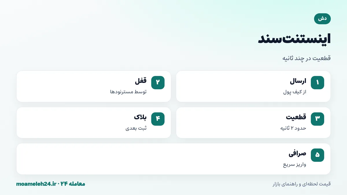 اینفوگرافیک اینستنت سند دش؛ قفل ورودی ها توسط مسترنودها، قطعیت در حدود دو ثانیه، جلوگیری از دوبار خرج کردن و واریز سریع به صرافی ها