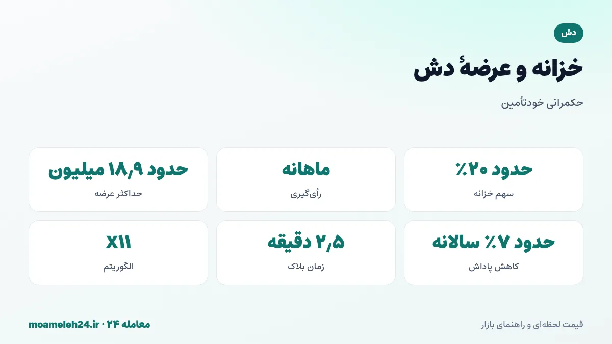 اینفوگرافیک خزانه دش؛ تقسیم پاداش بلاک میان استخراج کنندگان و مسترنودها و خزانه، پیشنهادهای ماهانه، رأی گیری مسترنودها و تأمین مالی توسعه و بازاریابی