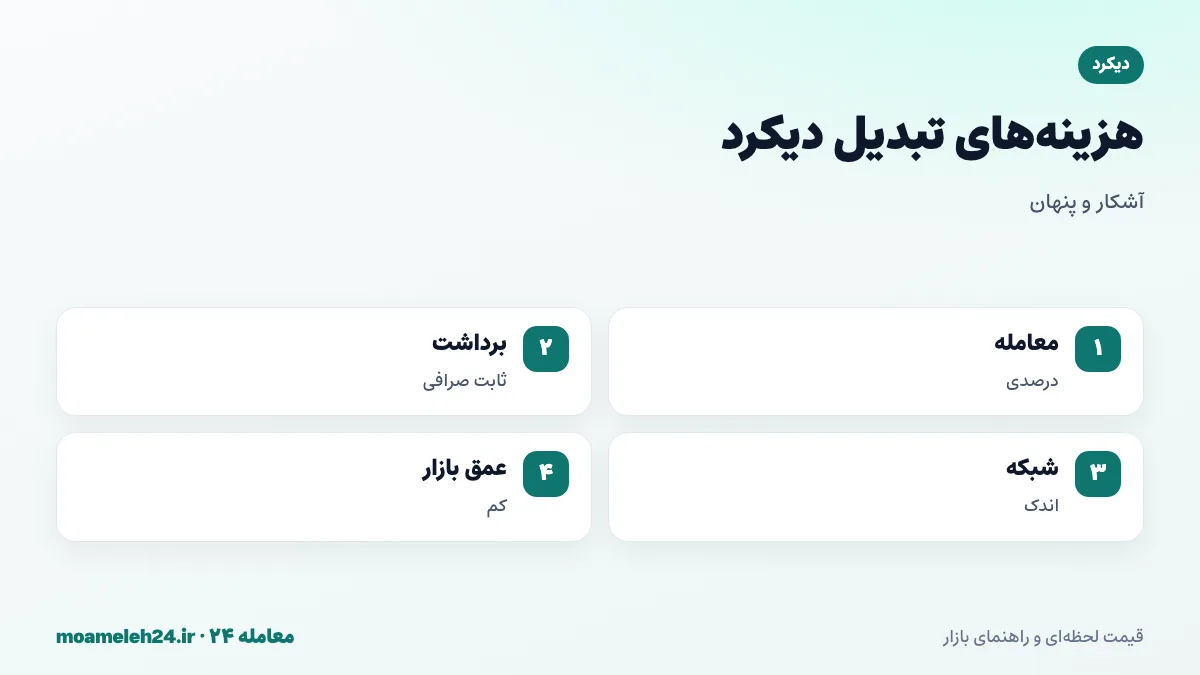 اینفوگرافیک کارمزدهای تبدیل دیکرد؛ کارمزد معامله درصدی، برداشت ثابت صرافی، کارمزد اندک شبکه و بازار کم عمق