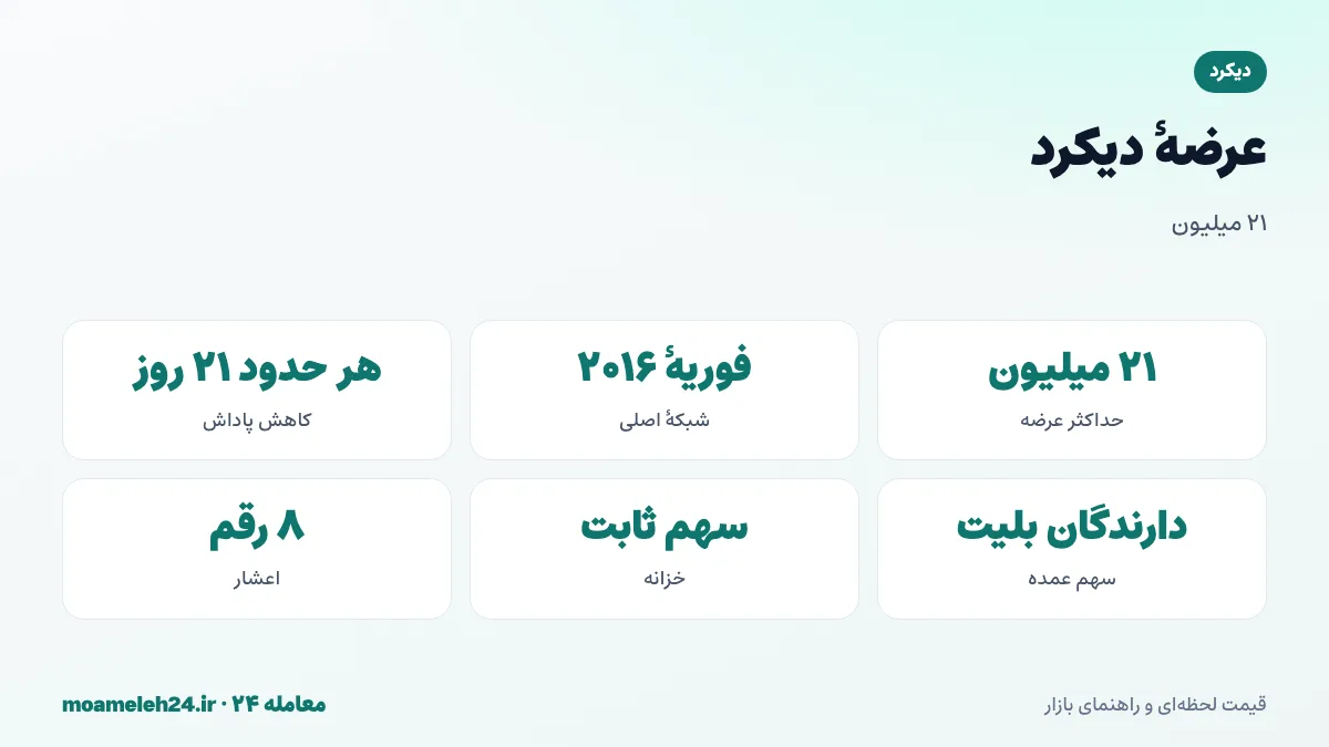 اینفوگرافیک عرضه دیکرد؛ حداکثر عرضه ۲۱ میلیون DCR، کاهش تدریجی پاداش هر ۲۱ روز، تقسیم پاداش میان بلیت و خزانه و ماینر و شبکه اصلی ۲۰۱۶