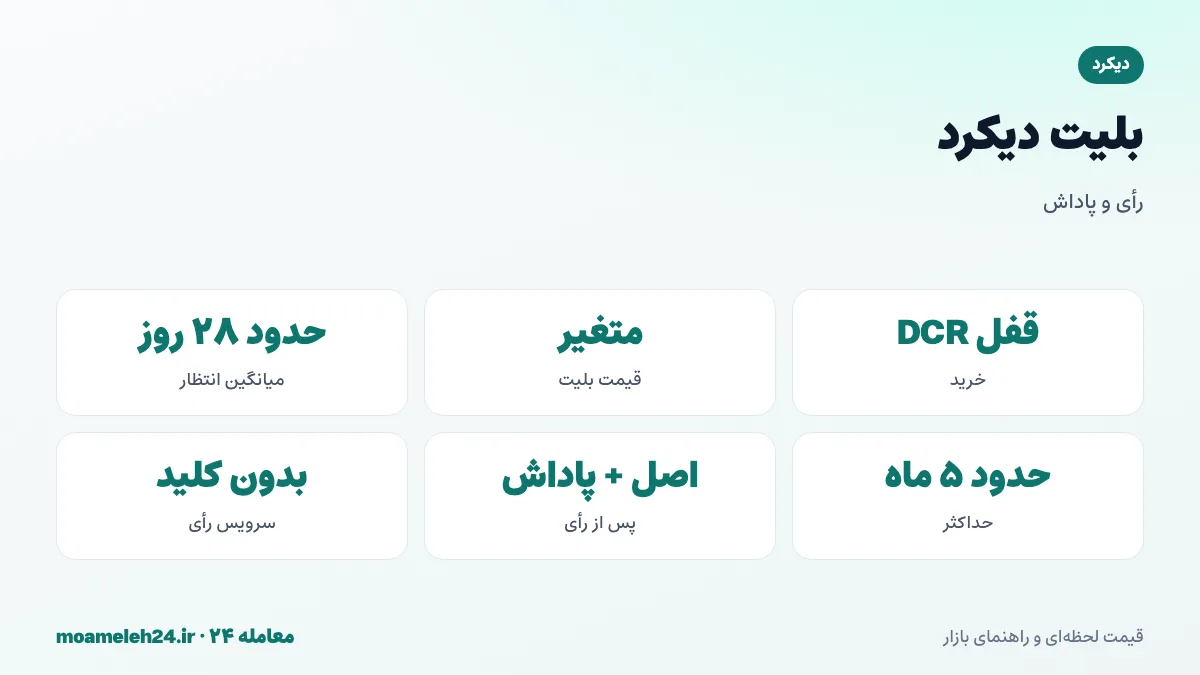 اینفوگرافیک بلیت های دیکرد؛ قفل DCR برای خرید بلیت، قیمت متغیر بلیت، انتخاب تصادفی حدود ۲۸ روز، رأی و پاداش و بازگشت اصل سرمایه