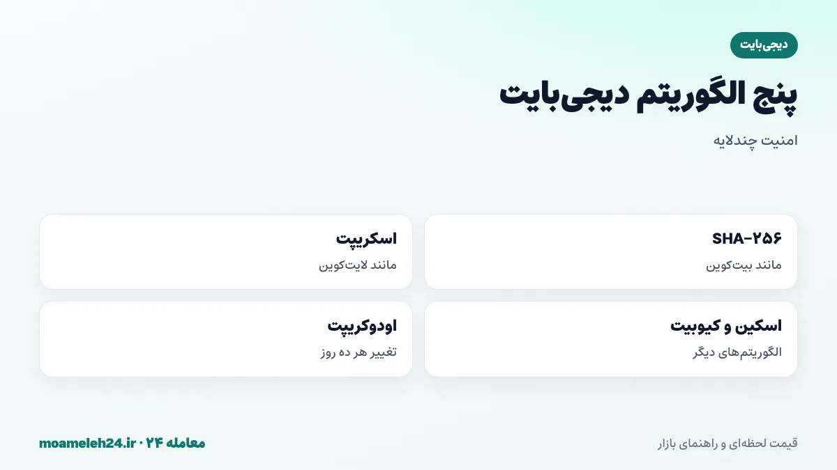 اینفوگرافیک پنج الگوریتم استخراج دیجی بایت؛ SHA-256، اسکریپت، اسکین، کیوبیت و اودوکریپت، تقسیم بلوک ها و دشواری حمله ۵۱ درصد