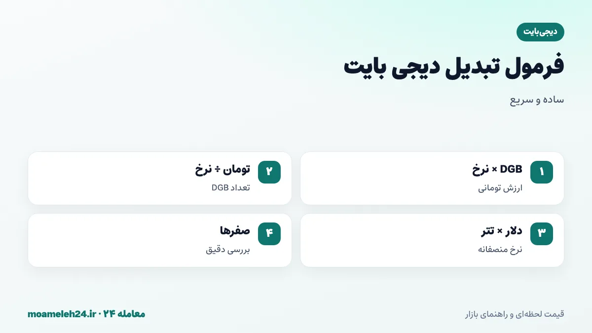 اینفوگرافیک فرمول تبدیل دیجی بایت به تومان؛ ضرب تعداد DGB در نرخ روز، تقسیم بودجه بر نرخ، قیمت دلاری ضرب در تتر و بررسی تعداد صفرها