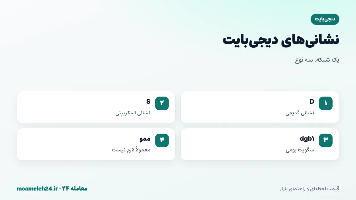 اینفوگرافیک انواع نشانی دیجی بایت؛ نشانی قدیمی با D، اسکریپتی با S، سگویت بومی با dgb1 و شبکه بومی بدون نیاز به ممو