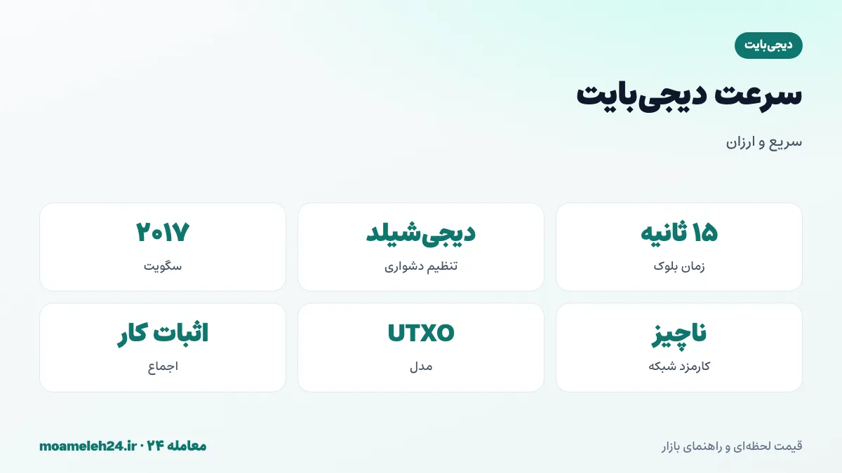 اینفوگرافیک سرعت دیجی بایت؛ بلوک پانزده ثانیه ای، تنظیم دشواری با دیجی شیلد، کارمزد پایین و پذیرش زودهنگام سگویت