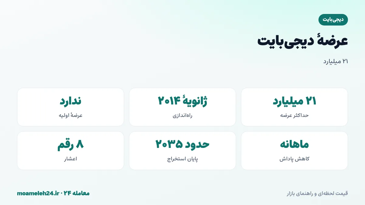 اینفوگرافیک عرضه دیجی بایت؛ حداکثر عرضه ۲۱ میلیارد DGB، کاهش ماهانه پاداش بلوک، پایان استخراج حدود ۲۰۳۵ و راه اندازی ۲۰۱۴ بدون عرضه اولیه