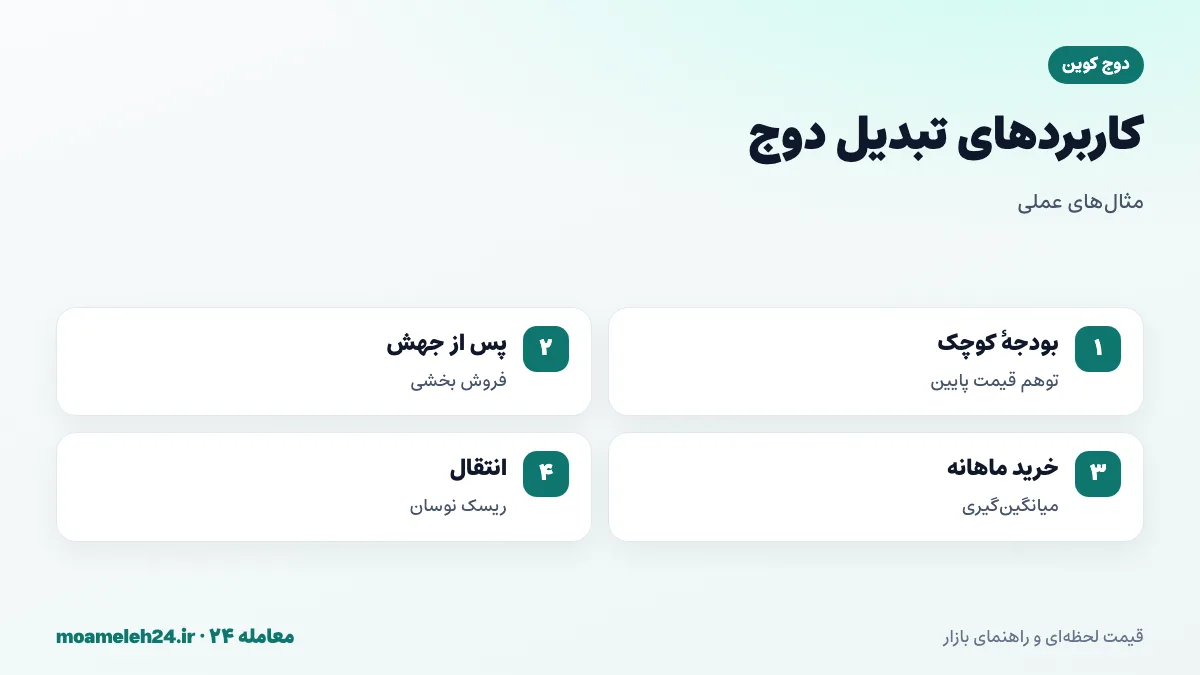 اینفوگرافیک مثال های تبدیل دوج کوین؛ خرید با بودجه کوچک، فروش پس از جهش، خرید منظم ماهانه و توهم قیمت پایین
