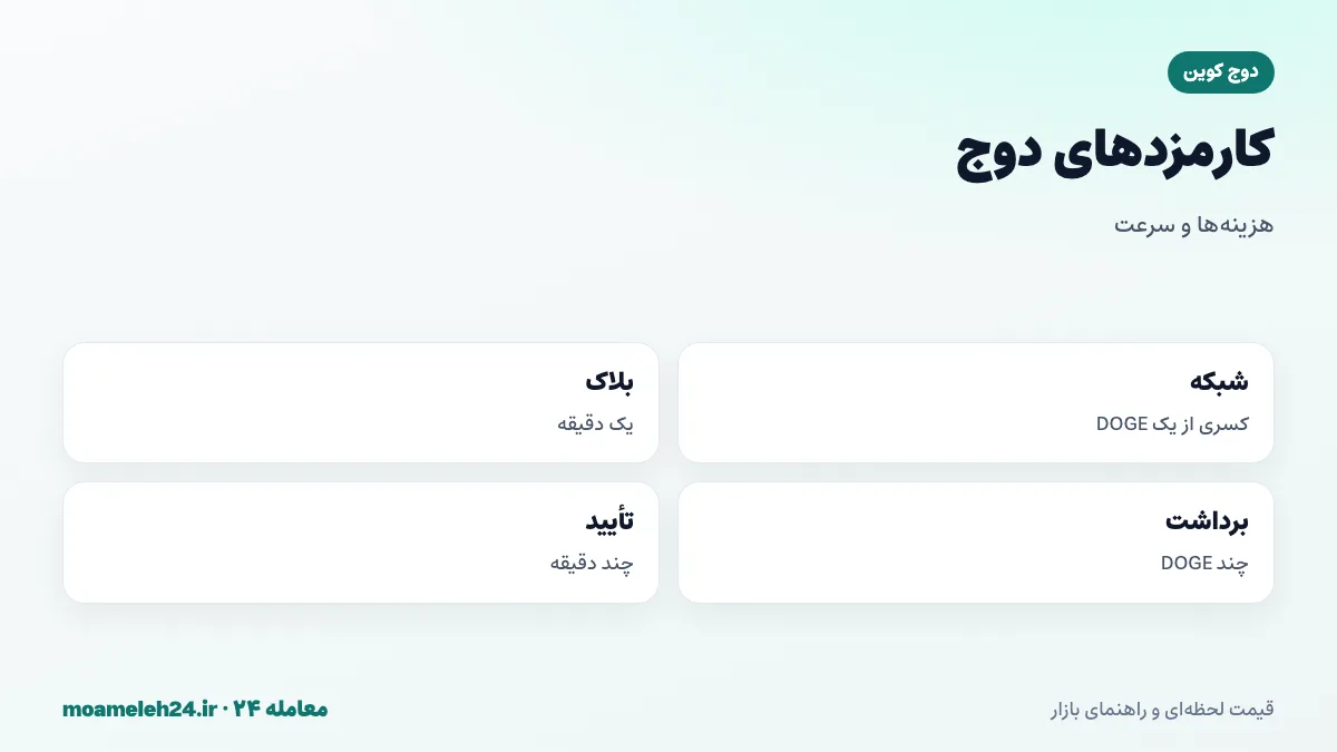 اینفوگرافیک کارمزدهای دوج کوین؛ کارمزد شبکه کسری از یک DOGE، بلاک یک دقیقه ای، کارمزد برداشت صرافی و تأیید واریز در چند دقیقه