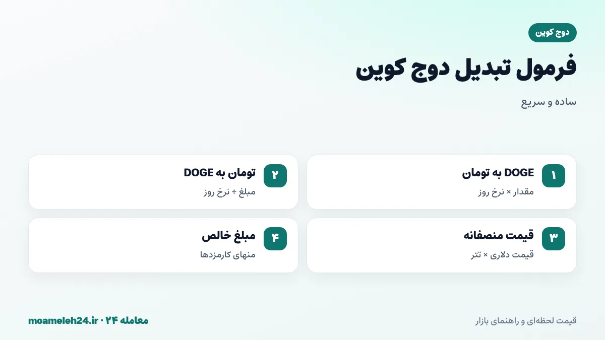 اینفوگرافیک فرمول تبدیل دوج کوین به تومان؛ ضرب مقدار DOGE در نرخ روز، تقسیم تومان بر نرخ، قیمت منصفانه دلار ضرب در تتر و کسر کارمزدها