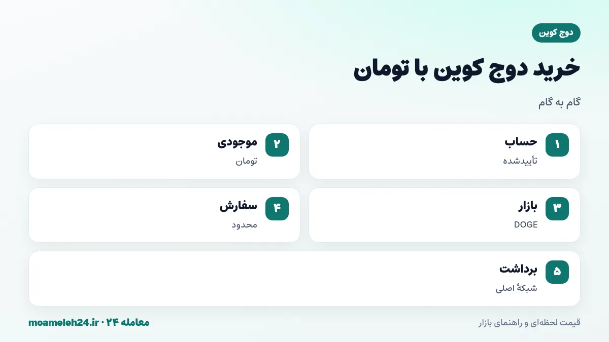 اینفوگرافیک مراحل خرید دوج کوین با تومان؛ حساب تأییدشده، افزایش موجودی، بازار DOGE، ثبت سفارش محدود و برداشت روی شبکه اصلی دوج