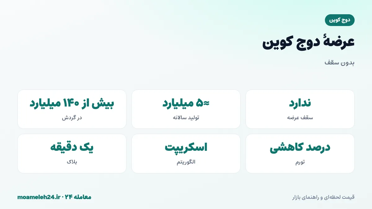 اینفوگرافیک عرضه دوج کوین؛ بدون سقف عرضه، حدود پنج میلیارد DOGE جدید در سال، عرضه در گردش بیش از صد و چهل میلیارد و تورم درصدی کاهشی