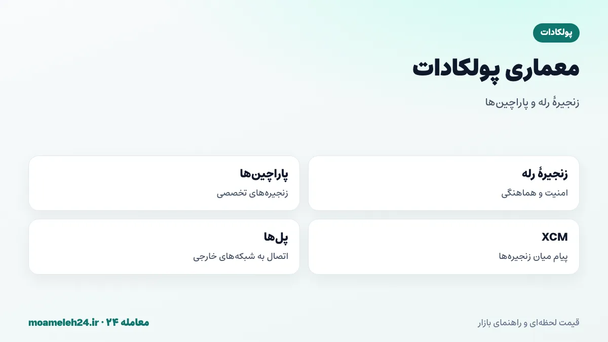 اینفوگرافیک معماری پولکادات؛ زنجیره رله مرکزی، پاراچین های مستقل با امنیت مشترک، ارتباط میان زنجیره ای XCM و پل ها به شبکه های خارجی