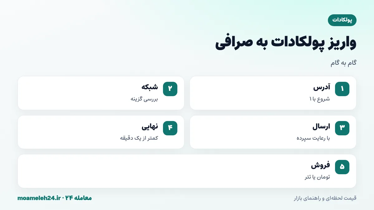 اینفوگرافیک مراحل واریز پولکادات به صرافی؛ دریافت آدرس با عدد یک، بررسی شبکه، ارسال از کیف پول با رعایت سپرده وجودی، نهایی شدن سریع و فروش به تومان