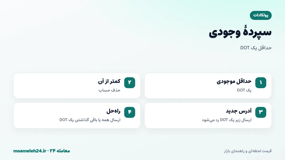 اینفوگرافیک سپرده وجودی پولکادات؛ حداقل یک DOT در هر حساب، حذف حساب با موجودی کمتر، از بین رفتن باقی مانده، رد شدن ارسال به حساب جدید زیر یک DOT