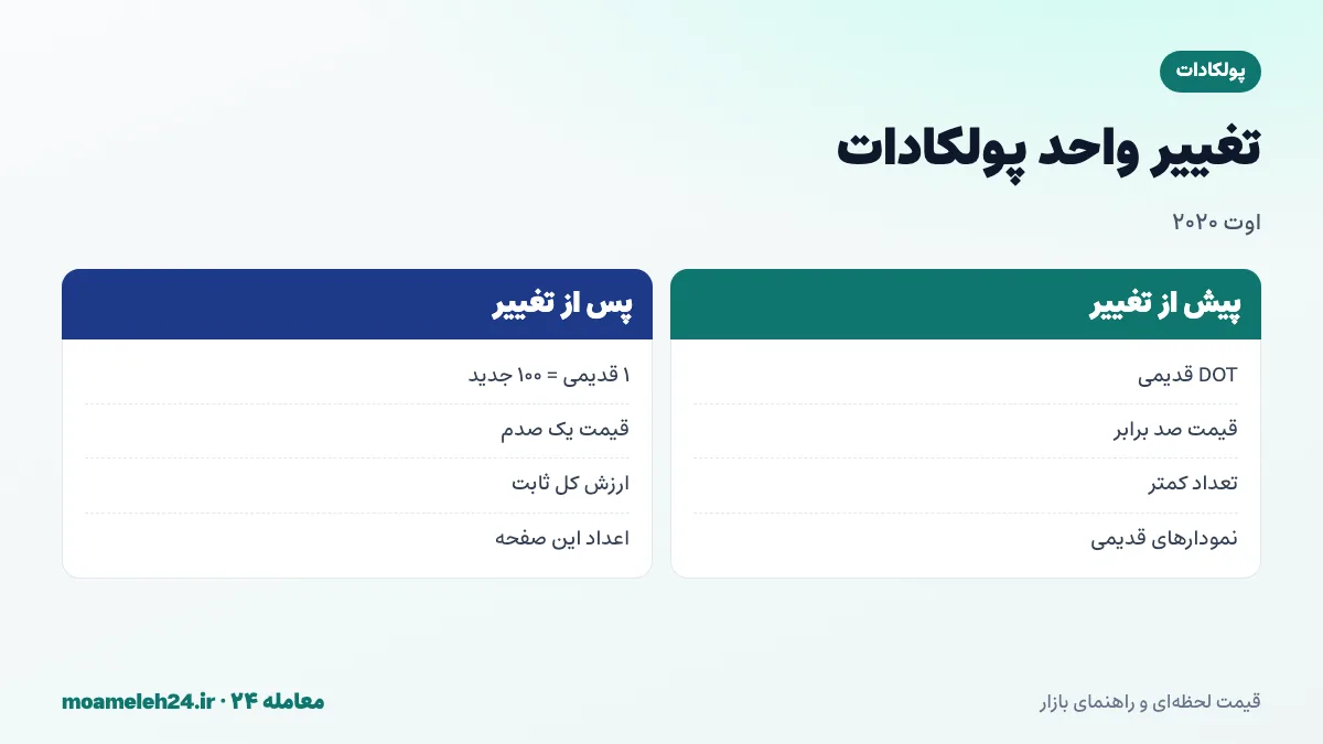 اینفوگرافیک تغییر واحد پولکادات در اوت دو هزار و بیست؛ تبدیل هر DOT قدیمی به صد DOT جدید، ثابت ماندن ارزش کل، قیمت هر واحد یک صدم و احتیاط در مقایسه با نمودارهای قدیمی